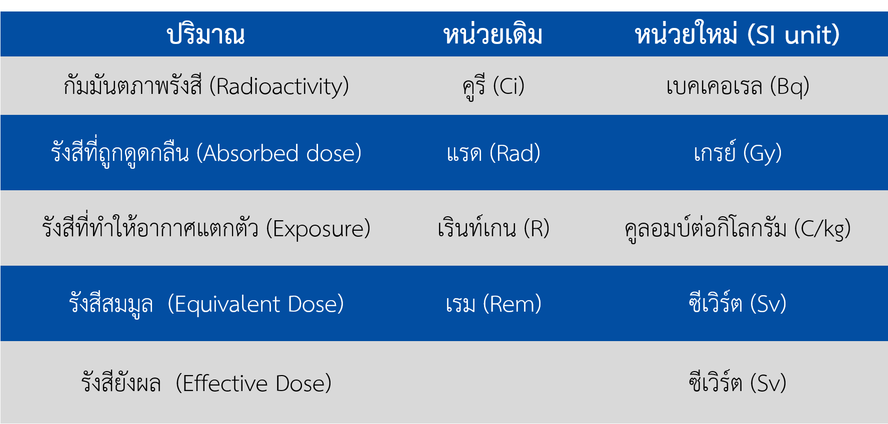 หน่วยของรังสีและกัมมันตภาพรังสี Image
