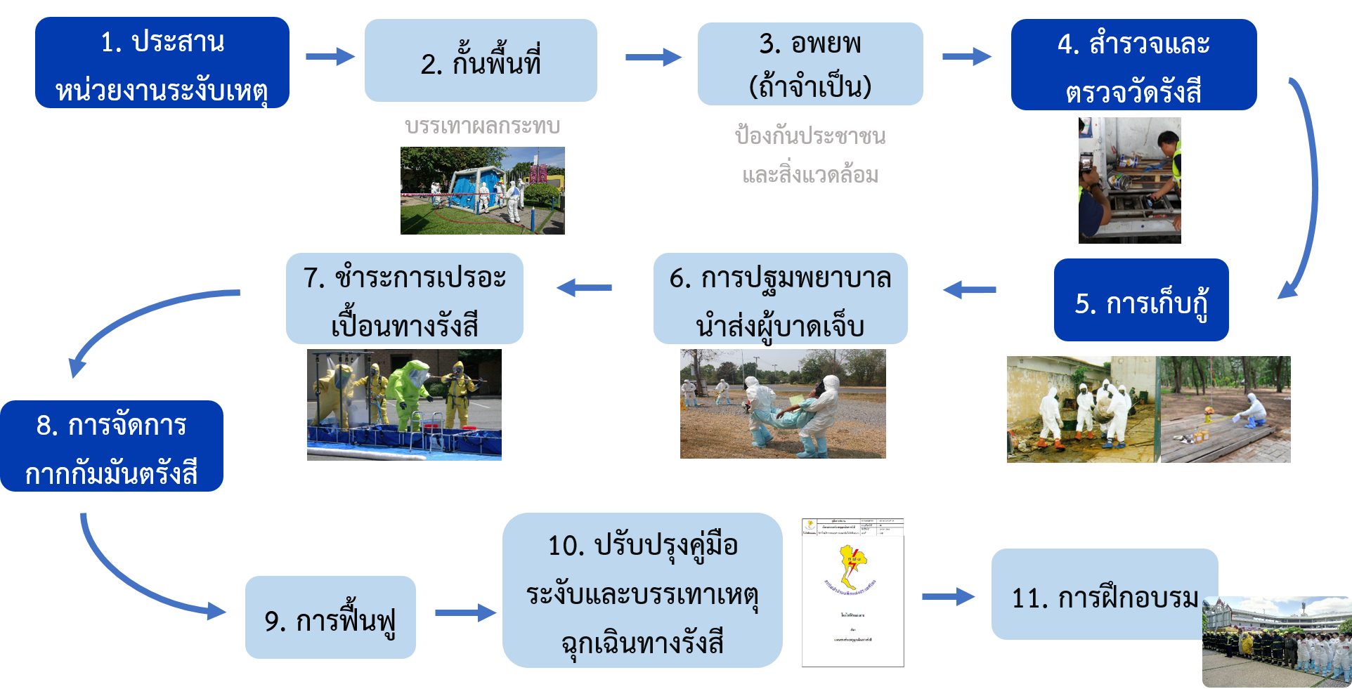 ตัวอย่าง ขั้นตอนการระงับเหตุทางรังสี Image