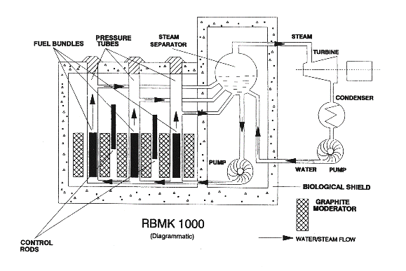 แผนภาพเครื่องปฏิกรณ์รุ่น RBMK 1000 ที่เกิดเหตุ Image