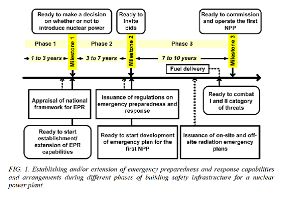 รูปที่1 แสดงแสดงการจัดตั้งระบบการจัดการของแผนรับมือเหตุฉุกเฉิน Image