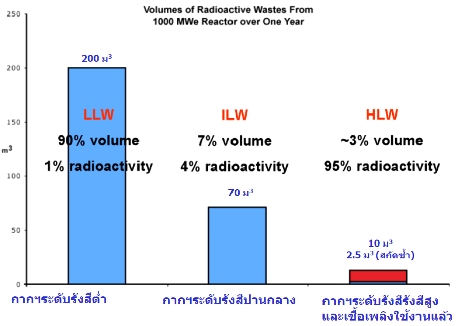 รูปเปรียบเทียบปริมาตรของกากกัมมันตรังสีแต่ละระดับ Image