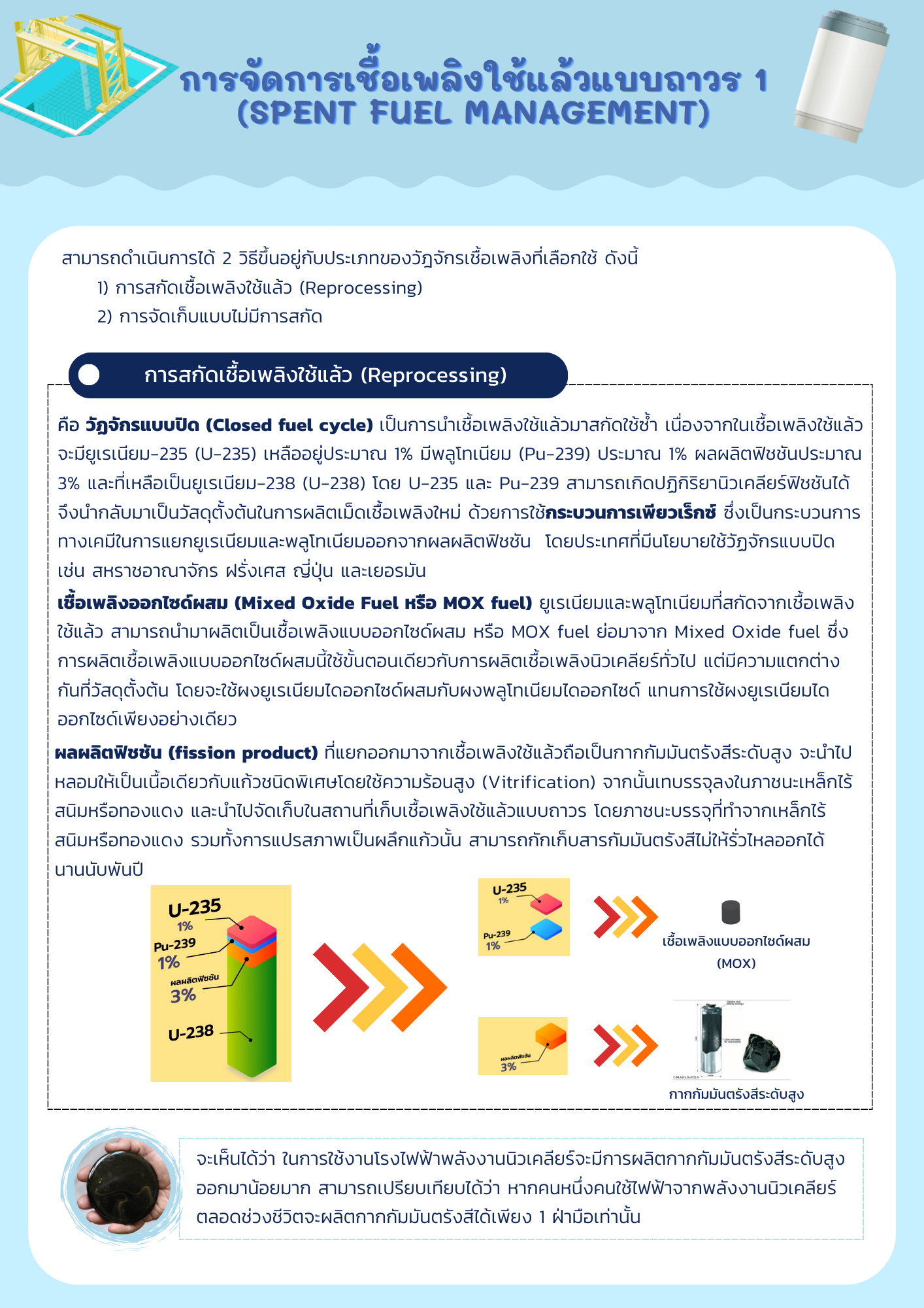 การจัดการเชื้อเพลิงใช้แล้วแบบถาวร1