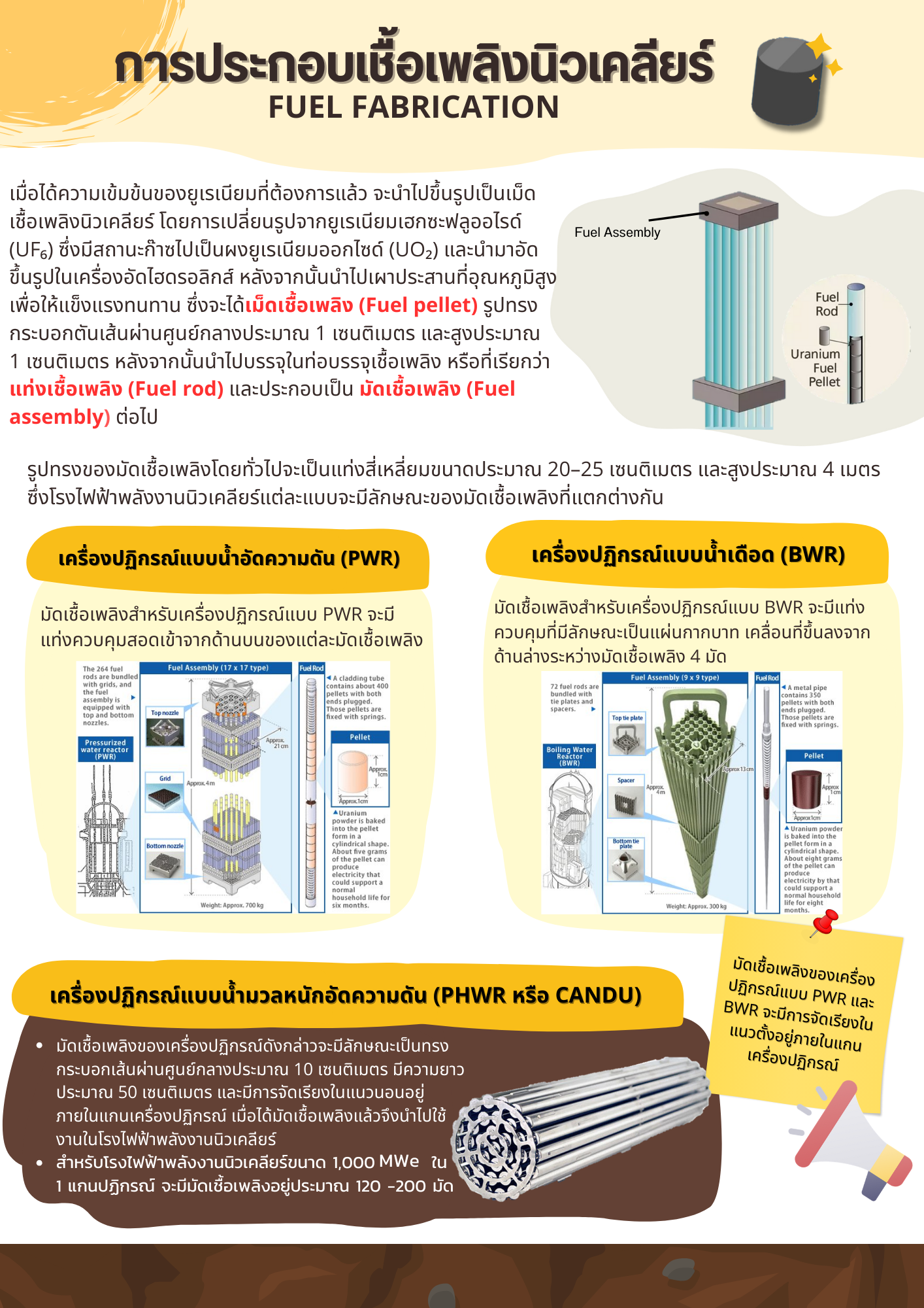 การประกอบเชื้อเพลิงนิวเคลียร์